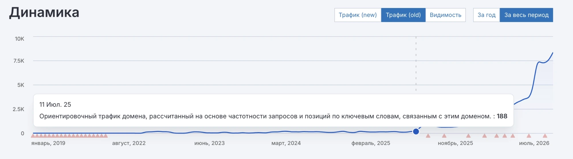 SEO продвижение стоматологии в Одессе