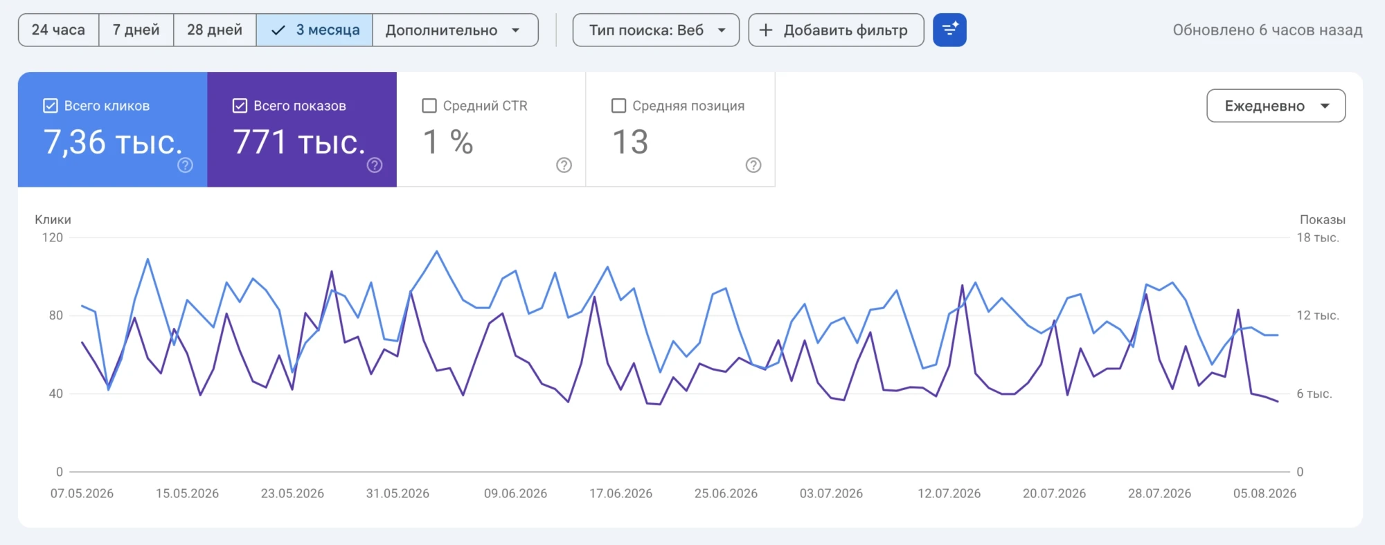 Ефективність сайту за останні 3 місяці: 7,36 тис. кліків, 771 тис. показів, середня позиція &mdash; 13